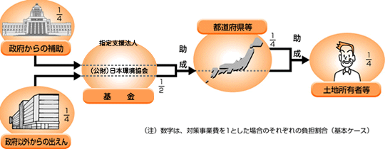 図　対策事業費の負担割合