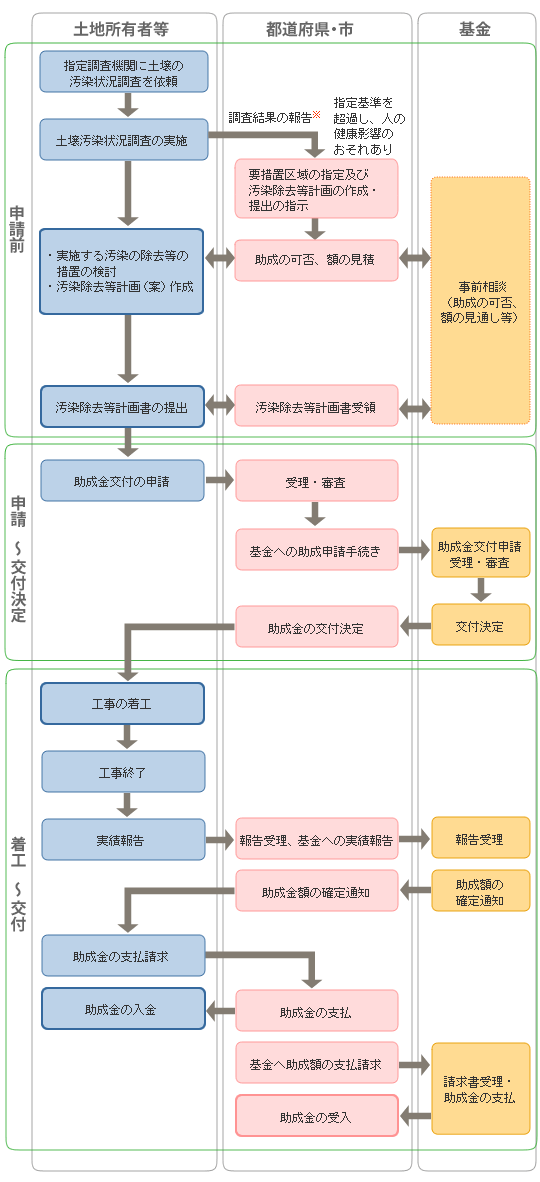 図　助成金交付までの流れ