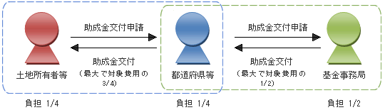 助成金交付と申請手続きの関係図