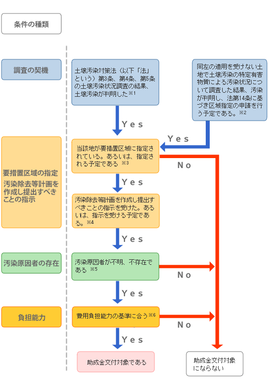 図：基金助成金フロー