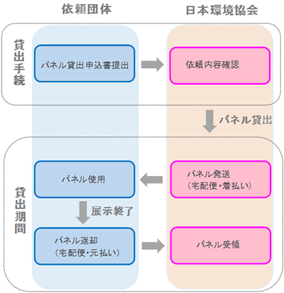 パネル貸出の流れ