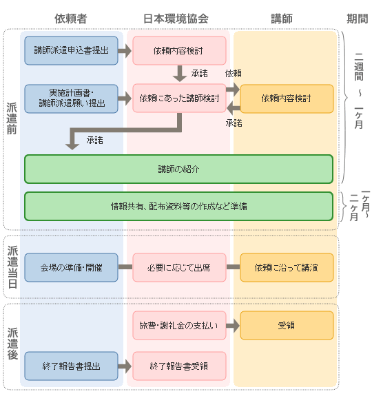 派遣までの流れ