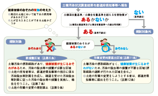 図：区域指定されるまで