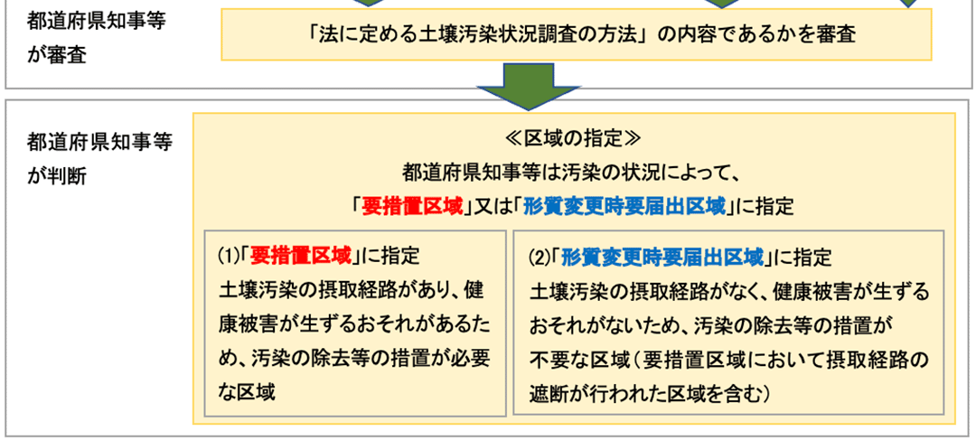 土壌汚染状況調査から要措置区域等の指定までの流れ