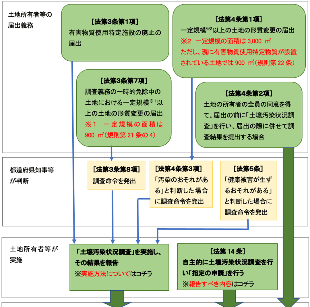 土壌汚染状況調査から要措置区域等の指定までの流れ