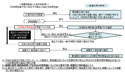 要措置区域における指示措置等の実施の流れ