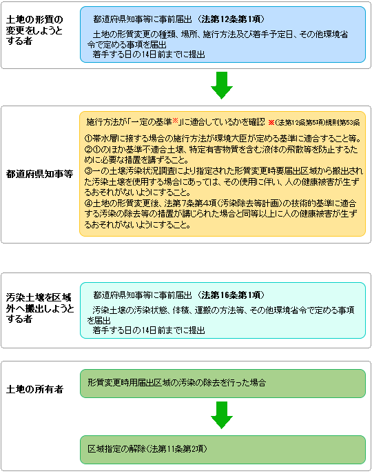 形質変更時要届出区域における土地の形質の変更の流れ