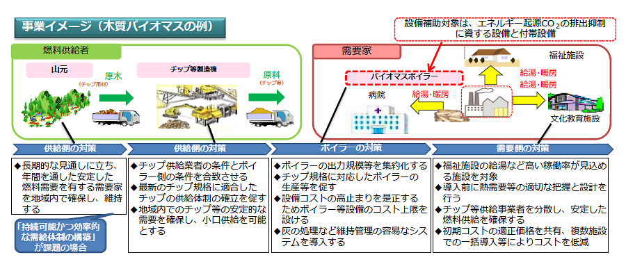 [イラスト]事業イメージ（木質バイオマスの例）