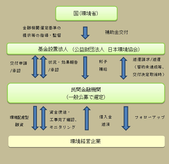 環境配慮型融資利子補給金交付事業について