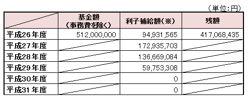 交付決定等の状況について